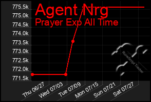 Total Graph of Agent Nrg