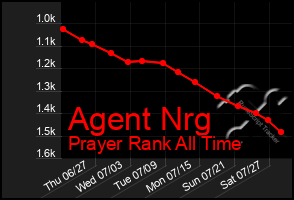 Total Graph of Agent Nrg