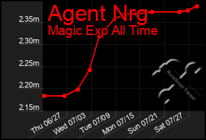 Total Graph of Agent Nrg