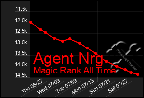 Total Graph of Agent Nrg