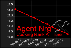 Total Graph of Agent Nrg