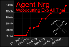 Total Graph of Agent Nrg