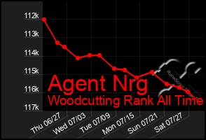 Total Graph of Agent Nrg