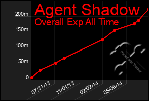 Total Graph of Agent Shadow