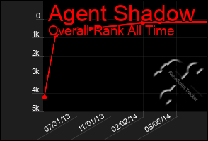 Total Graph of Agent Shadow