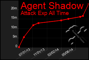 Total Graph of Agent Shadow