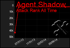 Total Graph of Agent Shadow