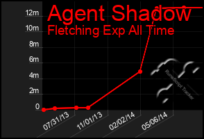 Total Graph of Agent Shadow