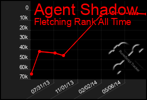 Total Graph of Agent Shadow