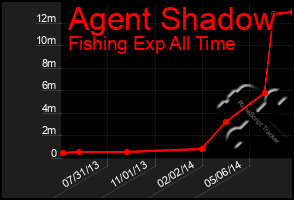 Total Graph of Agent Shadow