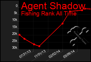 Total Graph of Agent Shadow