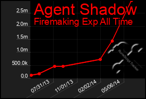 Total Graph of Agent Shadow