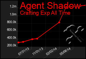 Total Graph of Agent Shadow