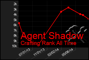 Total Graph of Agent Shadow