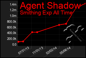 Total Graph of Agent Shadow