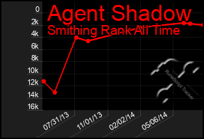 Total Graph of Agent Shadow