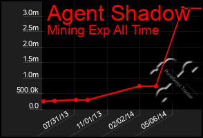 Total Graph of Agent Shadow