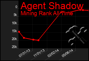 Total Graph of Agent Shadow