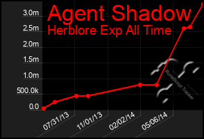 Total Graph of Agent Shadow