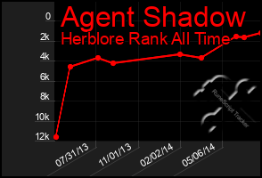 Total Graph of Agent Shadow