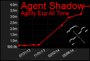 Total Graph of Agent Shadow