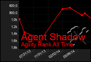 Total Graph of Agent Shadow