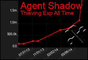 Total Graph of Agent Shadow