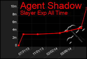 Total Graph of Agent Shadow