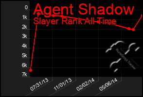 Total Graph of Agent Shadow