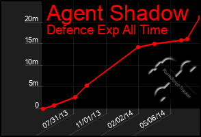 Total Graph of Agent Shadow