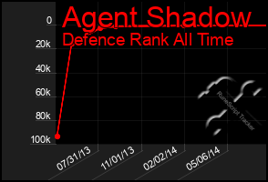 Total Graph of Agent Shadow