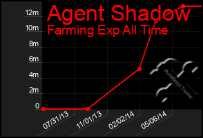 Total Graph of Agent Shadow