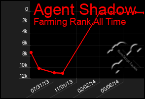 Total Graph of Agent Shadow