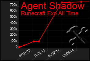 Total Graph of Agent Shadow