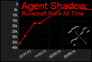 Total Graph of Agent Shadow