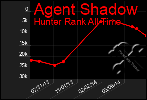 Total Graph of Agent Shadow