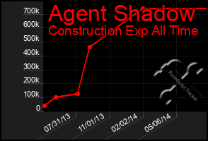 Total Graph of Agent Shadow