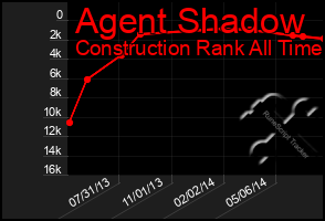 Total Graph of Agent Shadow