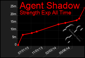 Total Graph of Agent Shadow