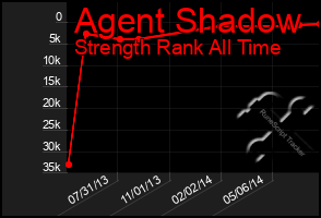 Total Graph of Agent Shadow