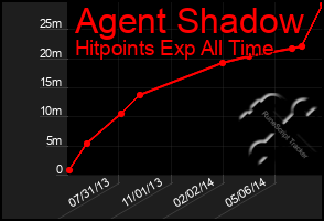 Total Graph of Agent Shadow