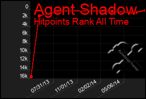 Total Graph of Agent Shadow