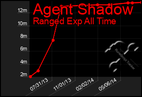 Total Graph of Agent Shadow