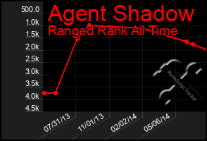 Total Graph of Agent Shadow