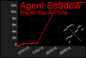 Total Graph of Agent Shadow