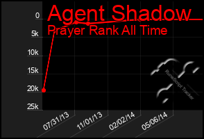 Total Graph of Agent Shadow