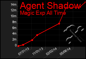 Total Graph of Agent Shadow