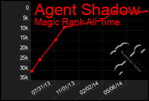 Total Graph of Agent Shadow