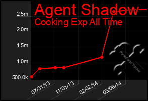 Total Graph of Agent Shadow