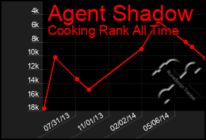 Total Graph of Agent Shadow